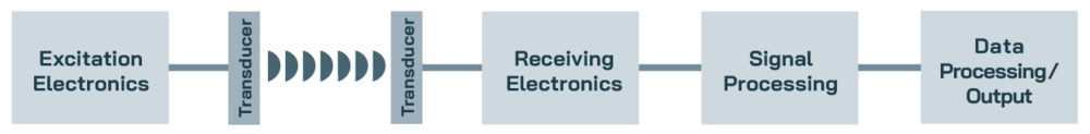 Engineering Principle Flow Sensors