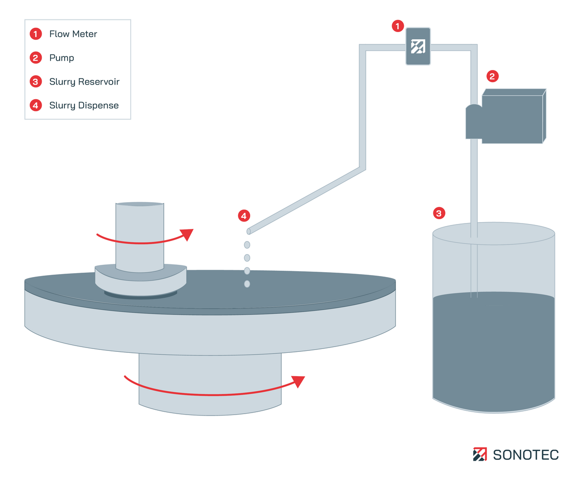 Chemical-Mechanical Planarization - © SONOTEC GmbH Chemical-Mechanical Planarization - © SONOTEC GmbH