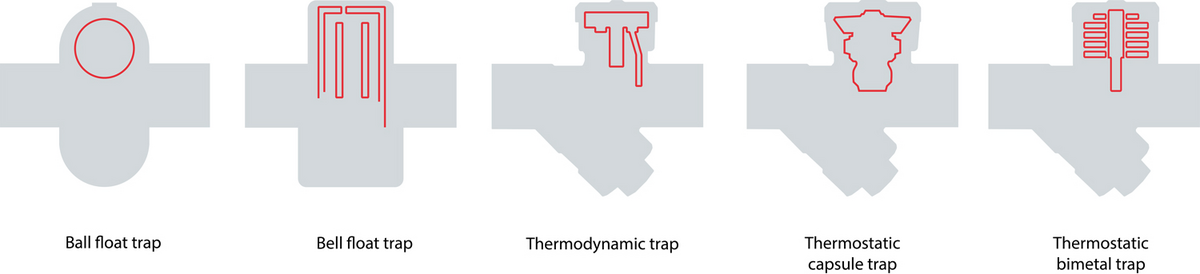 Different types of steam traps in SteamExpert app Different types of steam traps in SteamExpert app