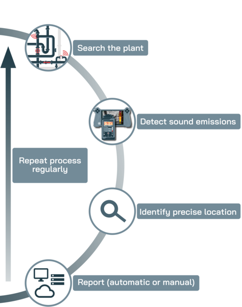 Regular plant inspection and eliminating failure can save up to 35% of energy. Search in the plant, Detect sound emissions, Identify precise location, report (automatic or manual)