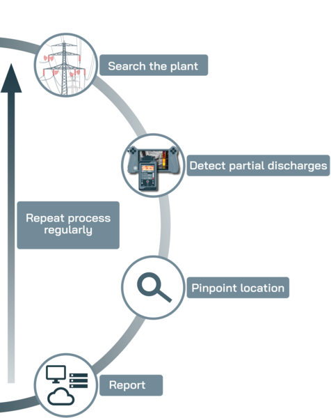 The process of electrical inspection with ultrasound: search, detect, localize, report. SONOTEC SONASCREEN & SONAPHONE